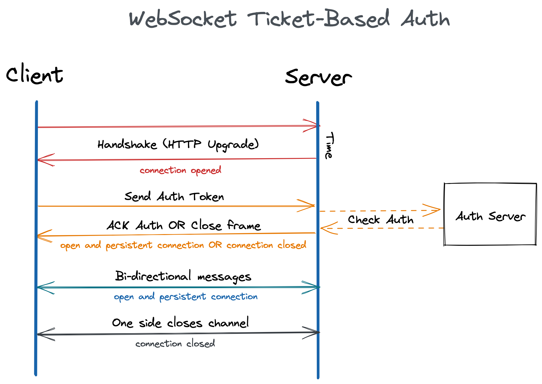 WebSocket (in)Security e Autenticazione - Parte 2