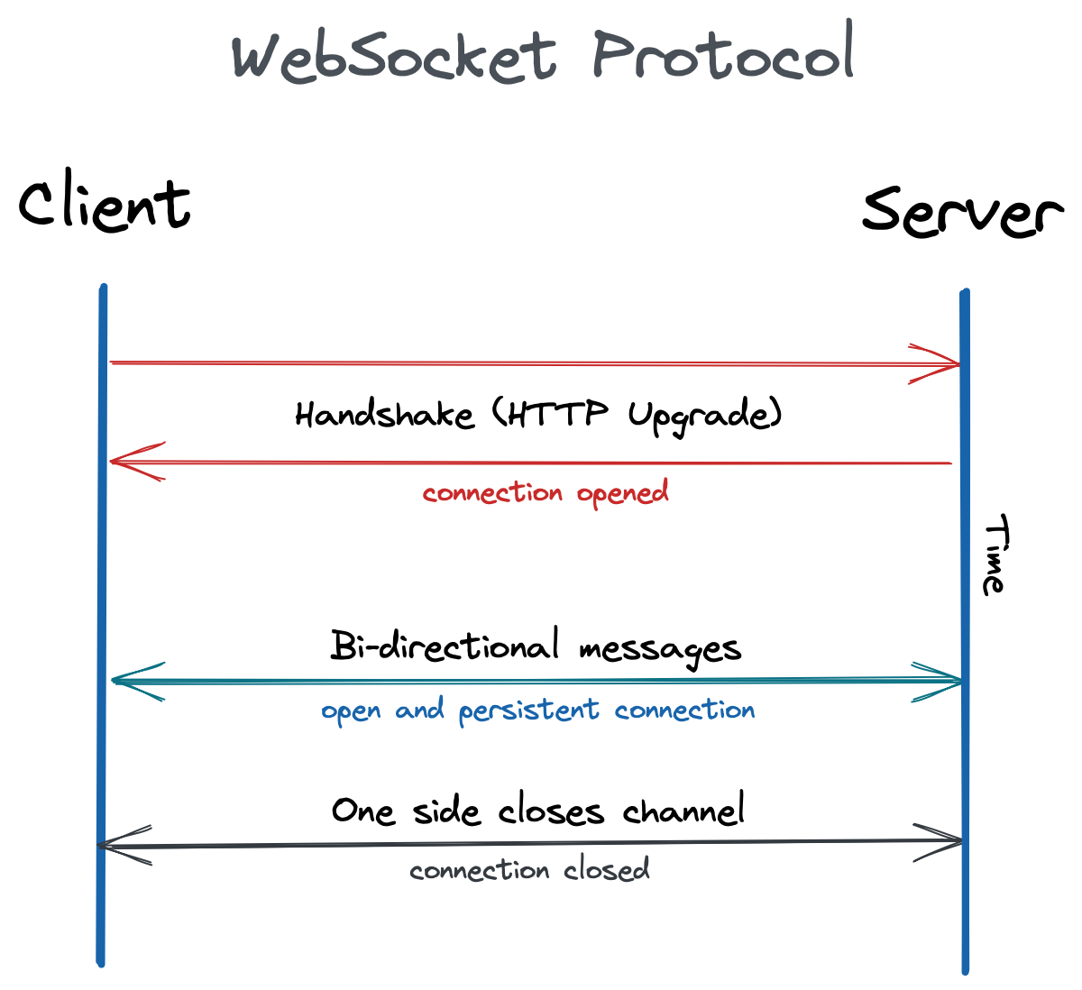 WebSocket Protocol